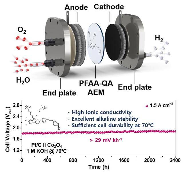 연구팀이 개발한 음이온 교환막(AEM)이 적용된 수전해 장치. 포항공과대학교 제공