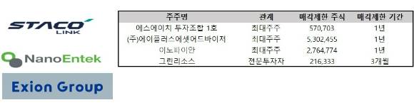 스타코링크와 엑시온그룹, 나노엔텍 등의 최대주주 주식이 보호예수에서 풀려 잠재 매물로 출회될 수 있다. 엠디바이스는 전문투자자 지분이 의무보유 등록에서 해제된다.