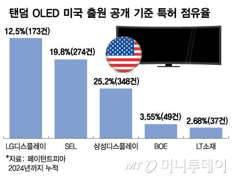 탠덤 OLED 미국 출원 공개 기준 특허 점유율/그래픽=김다나