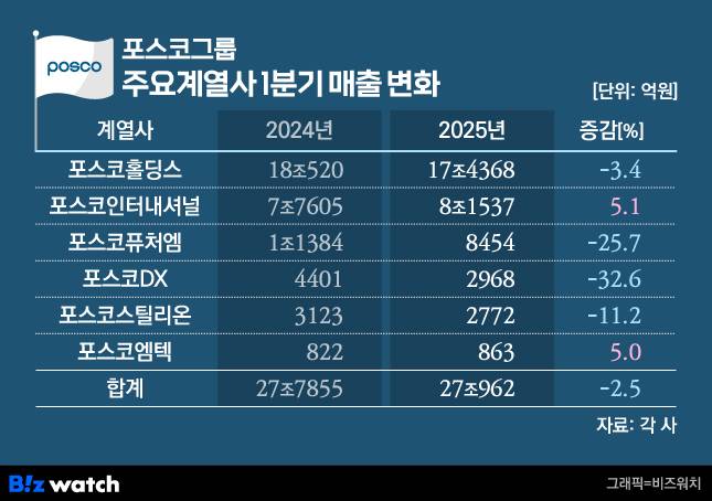 /그래픽=비즈워치