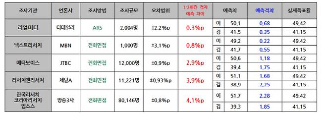 (사진=리얼미터 제공)