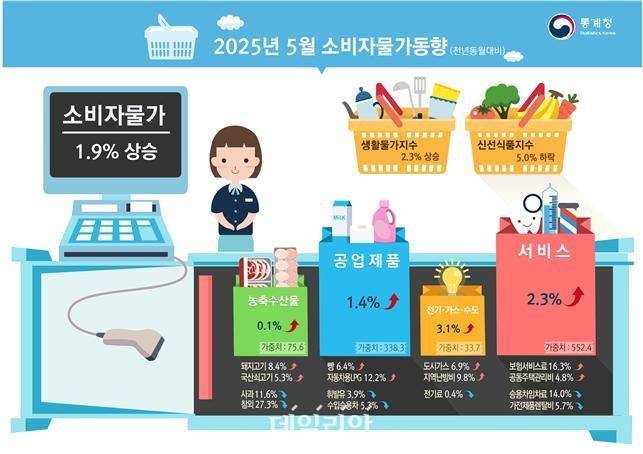 2025년 5월 소비자물가동향.ⓒ통계청