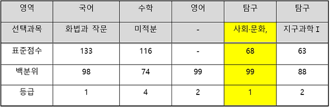 2025 수능 성적표( 출처:=입시센터)