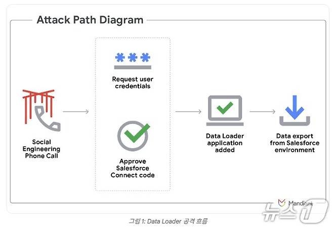 구글 인텔리전스그룹 사이버 범죄 조직 UNC6040 조사 보고서 갈무리