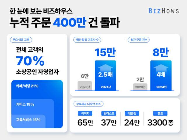 비즈하우스 누적 주문 400만 건 돌파