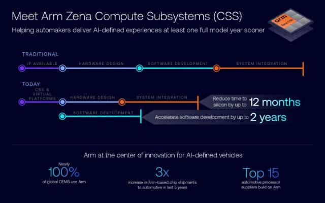 Zena CSS를 이용할 경우 단축되는 기간.(인포그래픽=Arm 코리아)