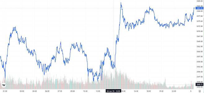 TV 국제 금시세(금값) 0.72% 상승 (3881달러)