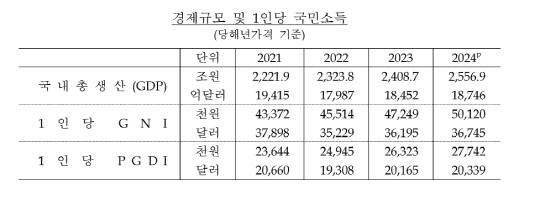 경제규모 및 1인당 국민소득. 한국은행 제공
