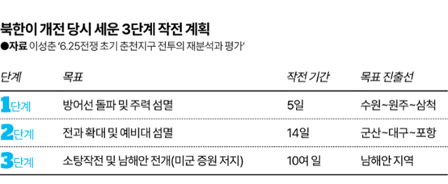 북한이 개전 당시 세운 3단계 작전 계획. 그래픽=김대훈 기자