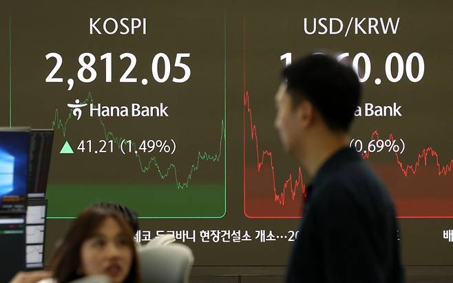 코스피가 전 거래일(2770.84)보다 41.21포인트(1.49%) 오른 2812.05에 마감한 5일 오후 서울 중구 하나은행 딜링룸 전광판에 지수가 표시되고 있다. 코스닥 지수는 전 거래일(750.21)보다 6.02포인트(0.80%) 상승한 756.23, 서울 외환시장에서 원·달러 환율은 전 거래일(1369.5원)보다 11.1원 내린 1358.4원에 주간 거래를 마감했다./사진=뉴시스