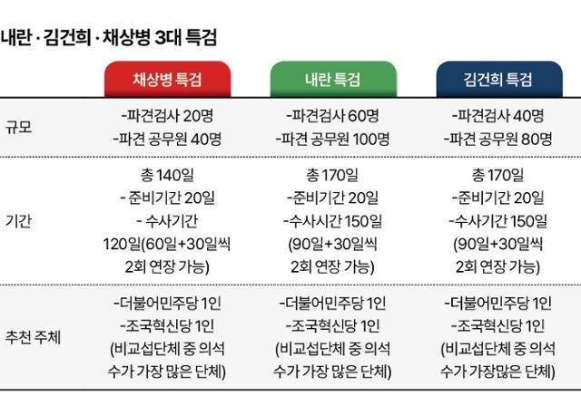 내란 김건희 채해병 3대 특검