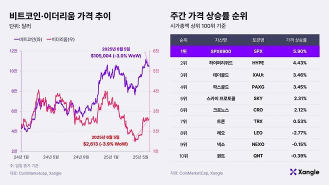 비트코인·이더리움 가격 추이와 주간 가격 상승률 순위(2025년 5월 5일 기준) /사진제공=쟁글