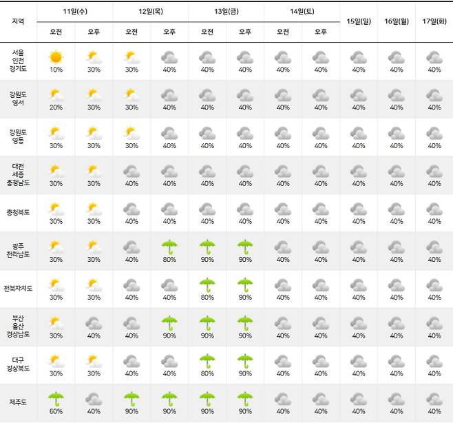 ⓒ기상청: 주간날씨 예보