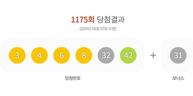 1175회 로또 당첨번호 '3, 4, 6, 8, 32, 42' 보너스 번호 '31'