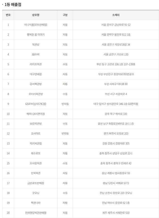 로또 당첨번호 조회, 로또 1등 당첨금, 로또 1등 당첨지역 동행복권