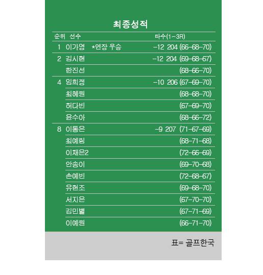 2025년 한국여자프로골프(KLPGA) 투어 셀트리온 퀸즈 마스터즈 최종순위. 이가영 우승, 한진선·김시현 공동2위, 임희정 공동4위, 이예원·유현조 공동8위. 표-=골프한국