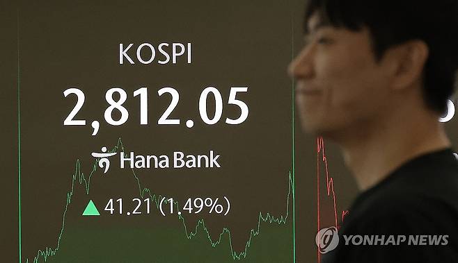 코스피 11개월 만에 2,810대 회복 마감 (서울=연합뉴스) 김인철 기자 = 5일 서울 중구 하나은행 딜링룸 현황판에 코스피 지수 등이 표시되고 있다.
이날 코스피 지수는 전 거래일 대비 41.21포인트(1.49%) 오른 2,812.05에, 코스닥은 6.02포인트(0.80%) 오른 756.23에 장을 마감했다. 2025.6.5 yatoya@yna.co.kr