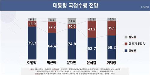 역대 대통령 당선 직후 국정수행 전망. 리얼미터 제공