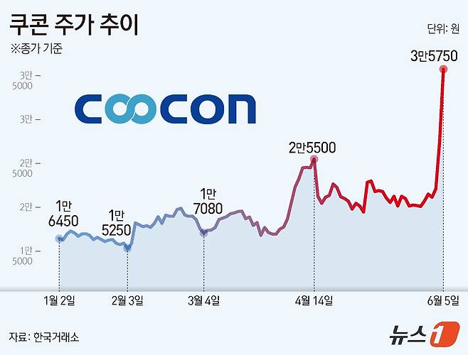쿠콘 주가 추이. ⓒ News1 김지영 디자이너