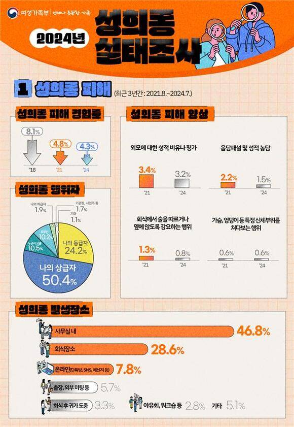 2024 성희롱 실태조사. /여성가족부 제공