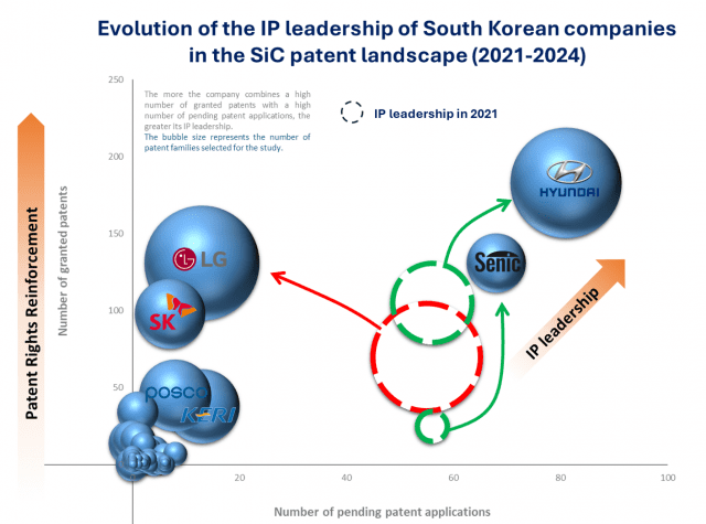 기업별 전체 특허 공개 수와 최근 공개 수 동향. 현대자동차와 쎄닉이 최근 활발한 특허 공개로 IP 리더십을 확보하고 있다.(자료=노우메이드)