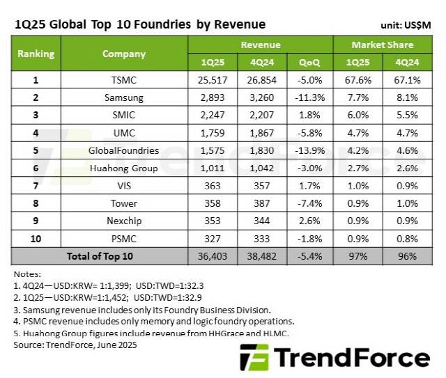 2024년 4분기·2025년 1분기 파운드리 상위 10위 매출 및 점유율. 트렌드포스 제공.