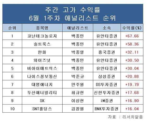 백종민 유안타證 연구원, 코난테크놀로지로 "6월 첫째