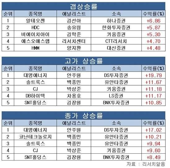 백종민 유안타證 연구원, 코난테크놀로지로 "6월 첫째