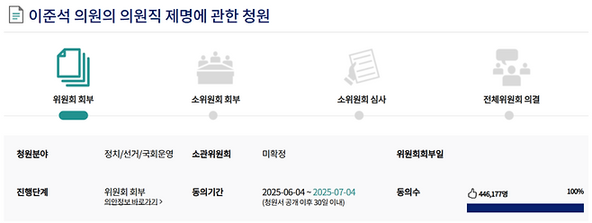 이준석 개혁식당 의원 제명에 관한 국민동의 청원은 공개 하루 만에 5만명 이상의 동의를 받으면서 국회 소관 위원회 심사 대상이 됐다. 9일 오후 5시 기준으론 동의수가 44만 명을 돌파했다.