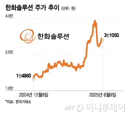 한화솔루션 주가 추이/그래픽=이지혜