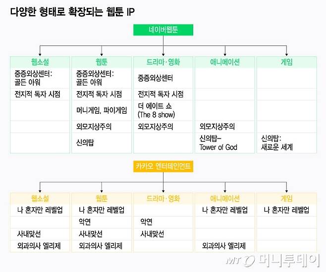 다양한 형태로 확장되는 웹툰 IP/그래픽=윤선정