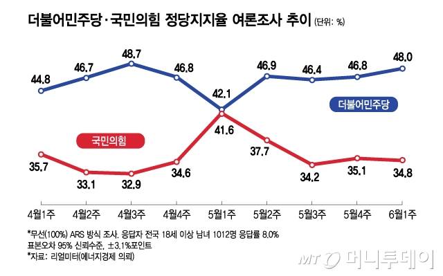 더불어민주당·국민의힘 정당지지율 여론조사 추이/그래픽=김지영