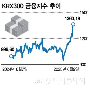 KRX300 금융지수 추이/그래픽=김다나