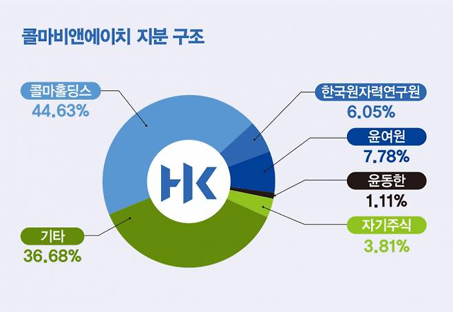 콜마비앤에이치 지분 구조. / 그래픽=김은옥 기자