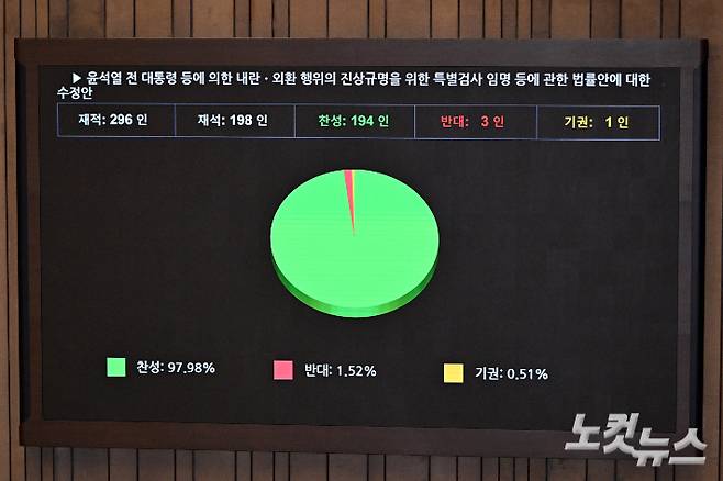 5일 서울 여의도 국회에서 열린 제426회국회(임시회) 제1차 본회의에서 윤석열 전 대통령 등에 의한 내란·외환 행위의 진상규명을 위한 특별검사 임명 등에 관한 법률안에 대한 수정안이 재석 198인, 찬성 194인, 반대 3인, 기권1인으로 가결되고 있다. 윤창원 기자