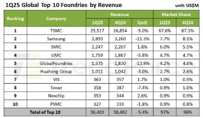 트렌드포스 제공
