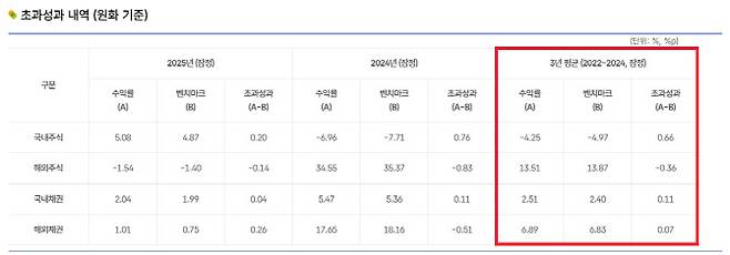 국민연금 자산별 초과성과 내역 (원화 기준) (자료=국민연금 기금운용본부)