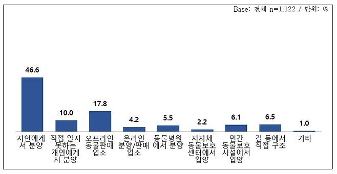 반려동물을 기르게 된 경로(표 어웨어 제공) ⓒ 뉴스1