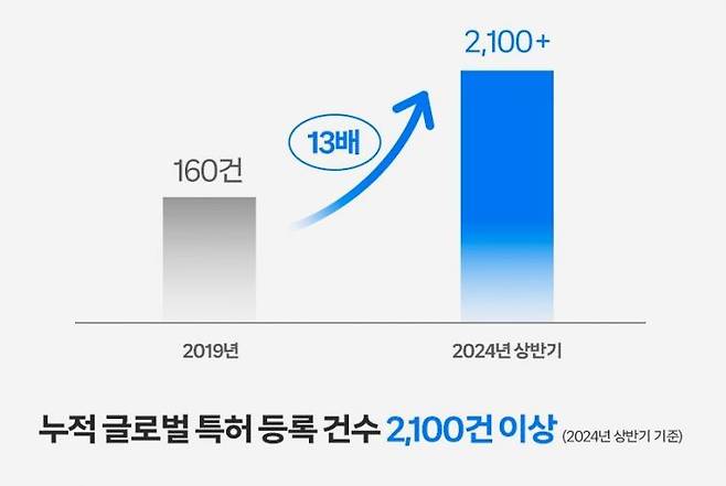 쿠팡 글로벌 특허 등록 건수 추이. 쿠팡 제공