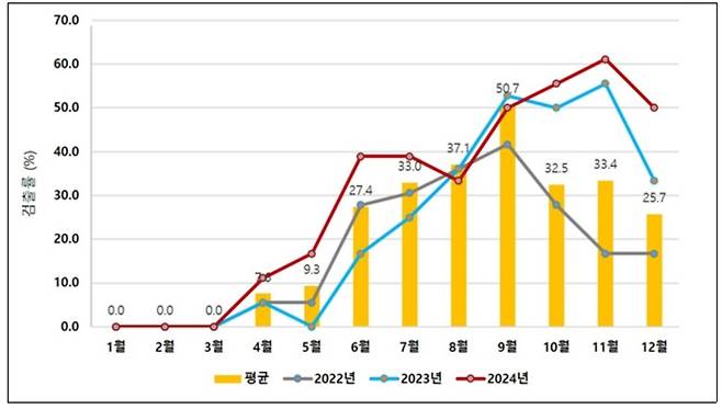 2022~2024년 강원권역 동해안 해양환경 내 비브리오균 검출 현황. 강원도 제공