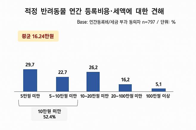 동물복지문제연구소 어웨어가 발표한 '2025 반려동물 양육 현황 및 양육자 인식조사'에 따르면 응답자 71%가 소유자의 책임을 강화하기 위해 매년 일정한 세금을 낼 의향이 있다고 밝혔다. 연간 적정 세액은 16.2만원으로 나타났다. 가구 단위로 과세할 경우, 연간 징수액은 5000억원에 달한다. 동물복지문제연구소 어웨어 제공