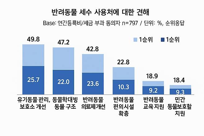 반려동물세로 마련된 세수로 열악한 유기동물 복지 수준을 개선하자는 응답이 많았다. 동물복지문제연구소 어웨어 제공