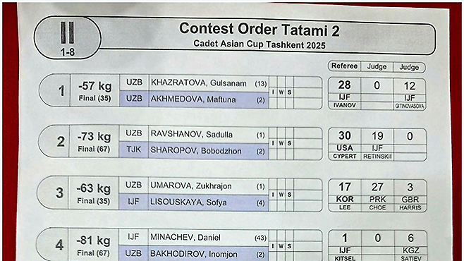 이승원 제39대 대한유도회 홍보위원장은 국제유도연맹 콘티넨털 카테고리 영어 시험에서 100점을 받아 수석으로 합격한 후 이틀 뒤 실기시험에서 2025 아시아유도연맹 18세 이하 아시안컵 여자 63㎏ 결승전 주심으로 배정됐다. 사진=이승원 제공