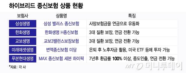 하이브리드 종신보험 상품 현황/그래픽=윤선정