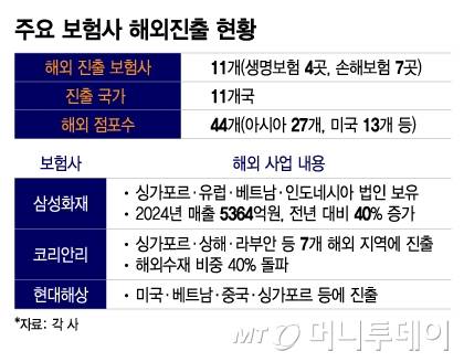 주요 보험사 해외진출 현황/그래픽=이지혜