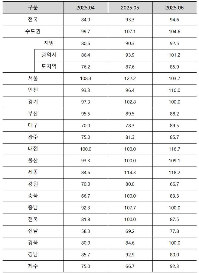 6월 아파트분양전망지수. 주택산업연구원 제공
