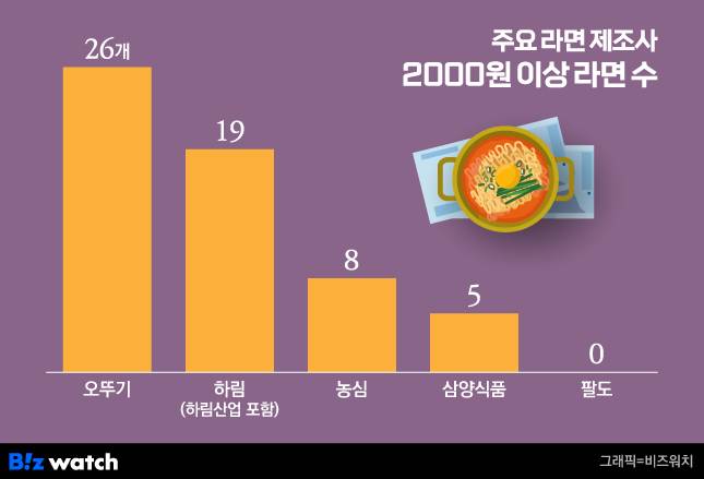 주요 라면 제조사 2000원 이상 라면 수/그래픽=비즈워치