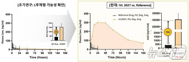 장기지속형 경구용 비만 약 후보물질 IVL3027 전임상시험 결과.(인벤티지랩 제공)/뉴스1