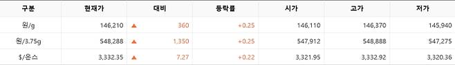 한국거래소(KRX) 금시장 국내 금값시세, 금가격 국제 금값 bnt, 한국거래소 금시세(금값) 0.25% 상승