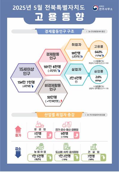 통계청 전주사무소 제공